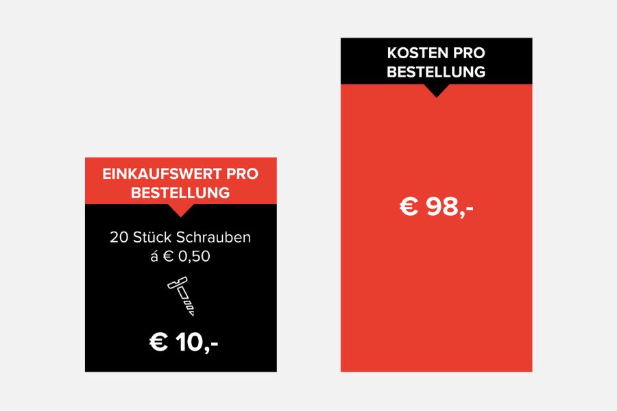 Eine Grafik, die den Kostenvergleich für eine Bestellung veranschaulicht. Links zeigt ein schwarzes Kästchen „Einkaufswert pro Bestellung“ mit 20 Schrauben zu je 0,50 €, also insgesamt 10 €. Rechts listet ein größeres rotes Kästchen „Kosten pro Bestellung“ mit Kosten von 98 € auf.